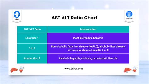 ast and alt.